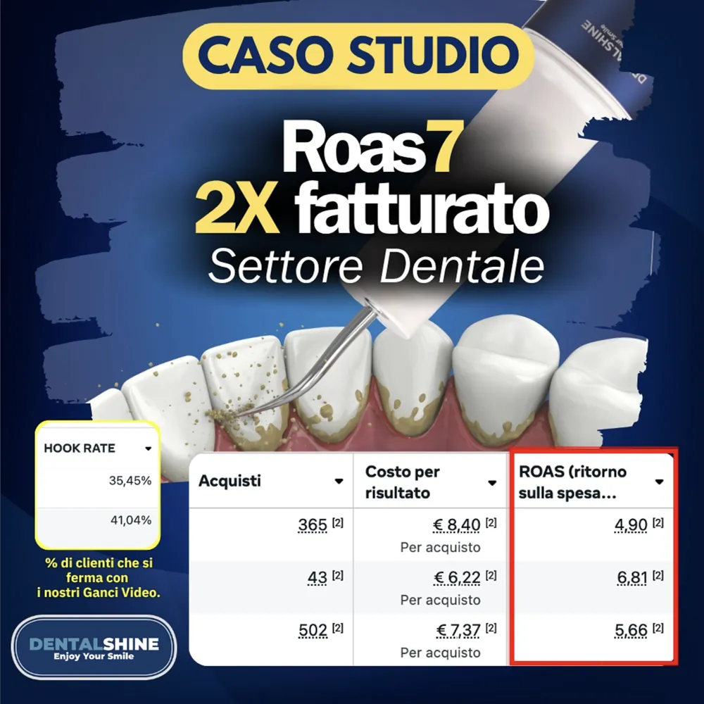 DentalShine — ROAS 7, 2x fatturato
